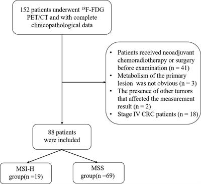 Predictive value of intratumoral-metabolic heterogeneity derived from 18F-FDG PET/CT in distinguishing microsatellite instability status of colorectal carcinoma